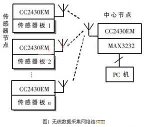 图1为人体生理参数采集网络结构示意图