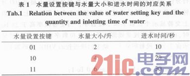 基于VHDL的洗衣机控制器的设计