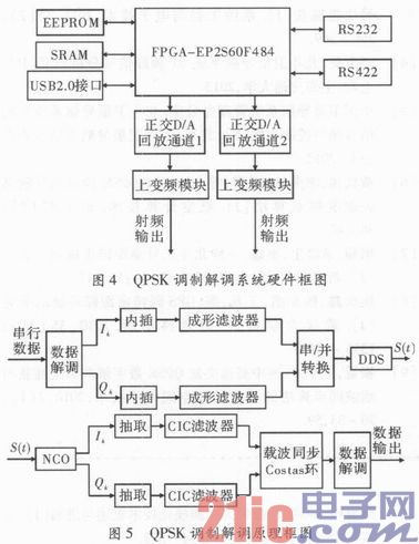 基于FPGA的北斗QPSK调制实现与解调验证