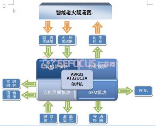 系统硬件结构框图