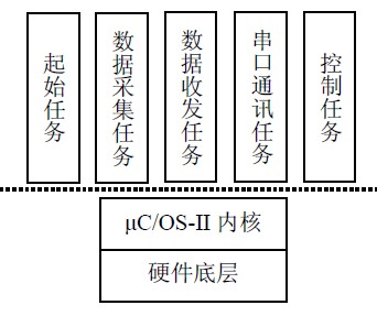 图4 节点软件体系框图