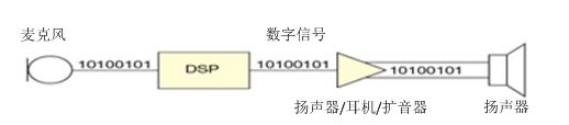 用于音频数据传输的常见IC间数字接口