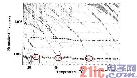 图7 Activity Dip 造成于温度有关的振荡器失效