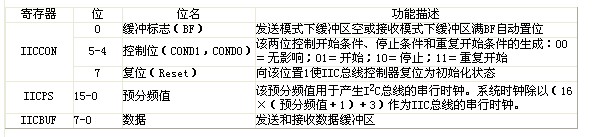 点击放大图片 4510B I2C总线特殊功能寄存器