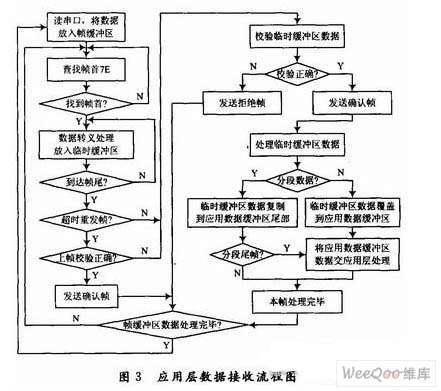 应用层数据接收流程图