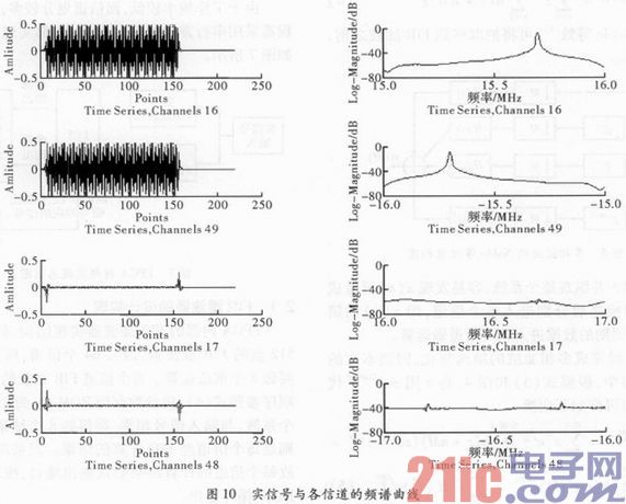 基于多相滤波结构的信道化及FPGA实现