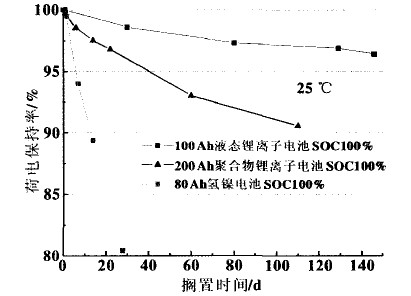 氢镍电池和锂离子电池的荷电保持率
