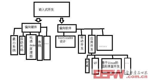 柳暗花明:浅谈嵌入式ARM开发的前世今生
