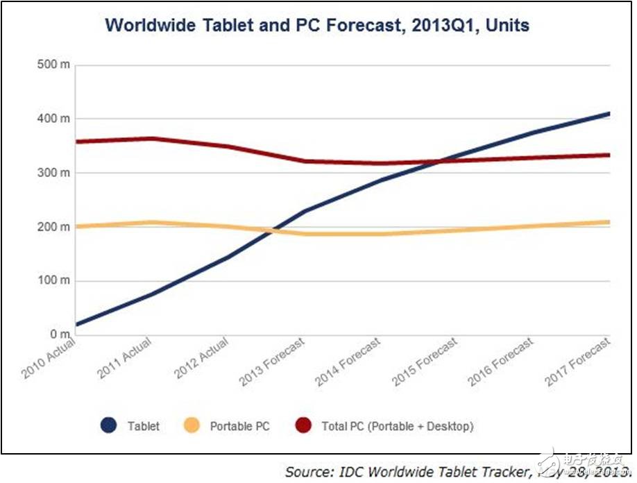 图1 全球平板电脑和PC的预测