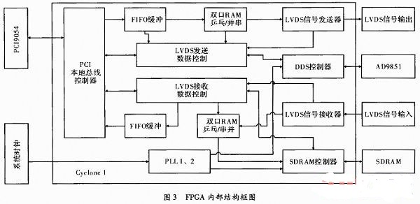 基于FPGA的LVDS高速数据通信卡设计