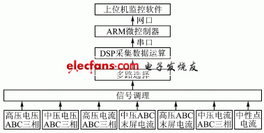 智能IED处理流程