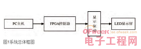 点击放大图片 基于FPGA的点阵LED显示屏控制器的设计