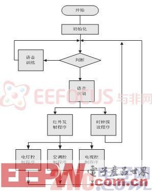 一种基于AVR32的家庭语音控制器设计