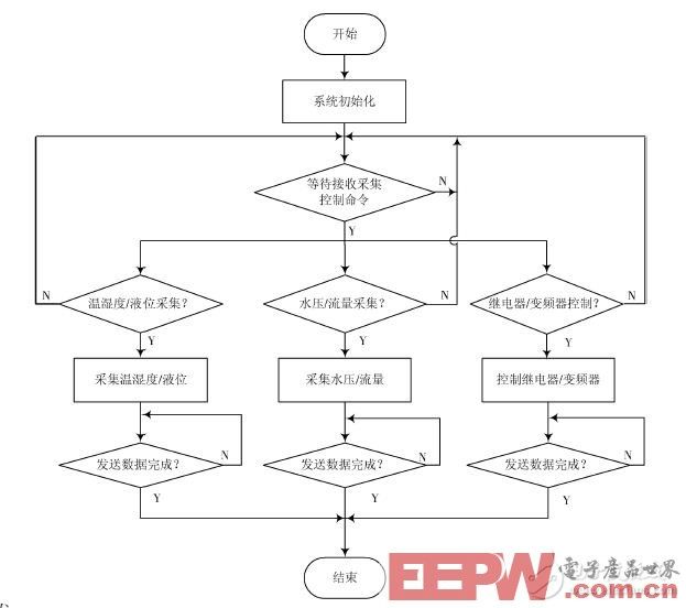 基于STM32和S3C6410的无线节水滴灌自动控制系统