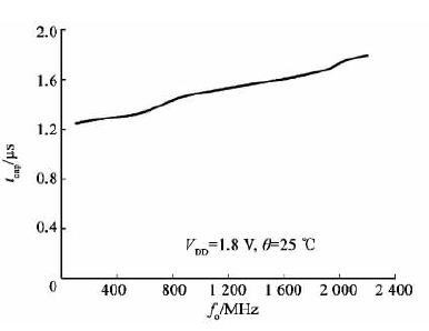 图11 捕获时间(t<sub>cap</sub>)与输出频率的对应关系曲线