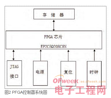 点击放大图片 基于FPGA的点阵LED显示屏控制器的设计