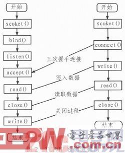基于ARM Cortex-A8的城轨能馈式供电系统综合监控系统设计