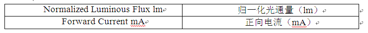 图1：光通量与正向电流成比例关系