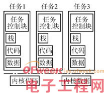 RTOS到嵌入式操作系统Linux的移植分析