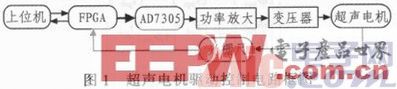 点击放大图片 基于FPGA的超声电机驱动控制电路