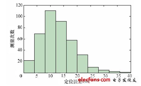 图4 定位结果误差分布