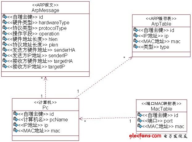 ARP 协议动态交互仿真系统类