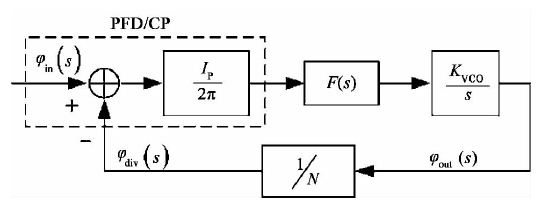 图2 电荷泵锁相环线性等效模型