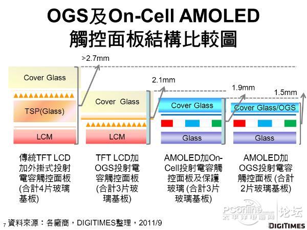 屏幕技术_触控屏幕INcell Oncell OGS
