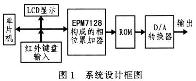 点击放大图片 系统设计框图