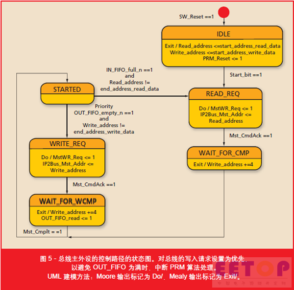 图5 - 总线主外设的控制路径的状态图。对总线的写入请求设置为优先，以避免 OUT_FIFO 为满时，中断 PRM 算法处理。UML 建模方法：Moore 输出标记为 Do/，Mealy 输出标记为 Exit/。