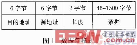 一种基于DSP的网络通信接口设计