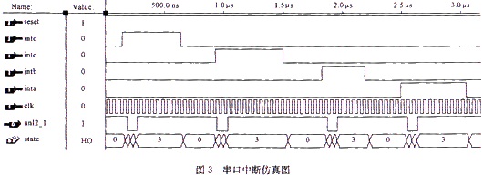 点击放大图片 串行口中断处理仿真图