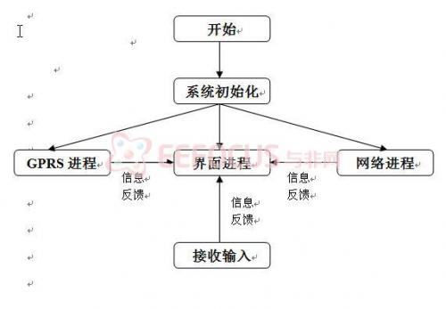 整个系统的工作图