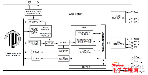 Σ-Δ型ADC造就新一代智能车用传感器