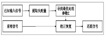 点击放大图片 图2 信号校正流程