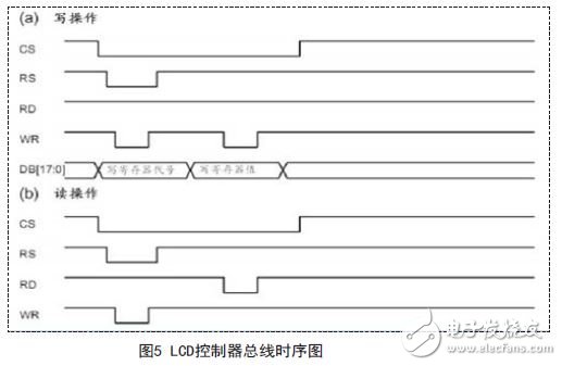 图5 LCD控制器总线时序图