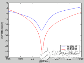 隔离度