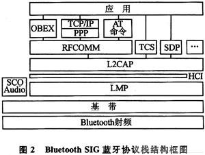 蓝牙协议栈的结构框图