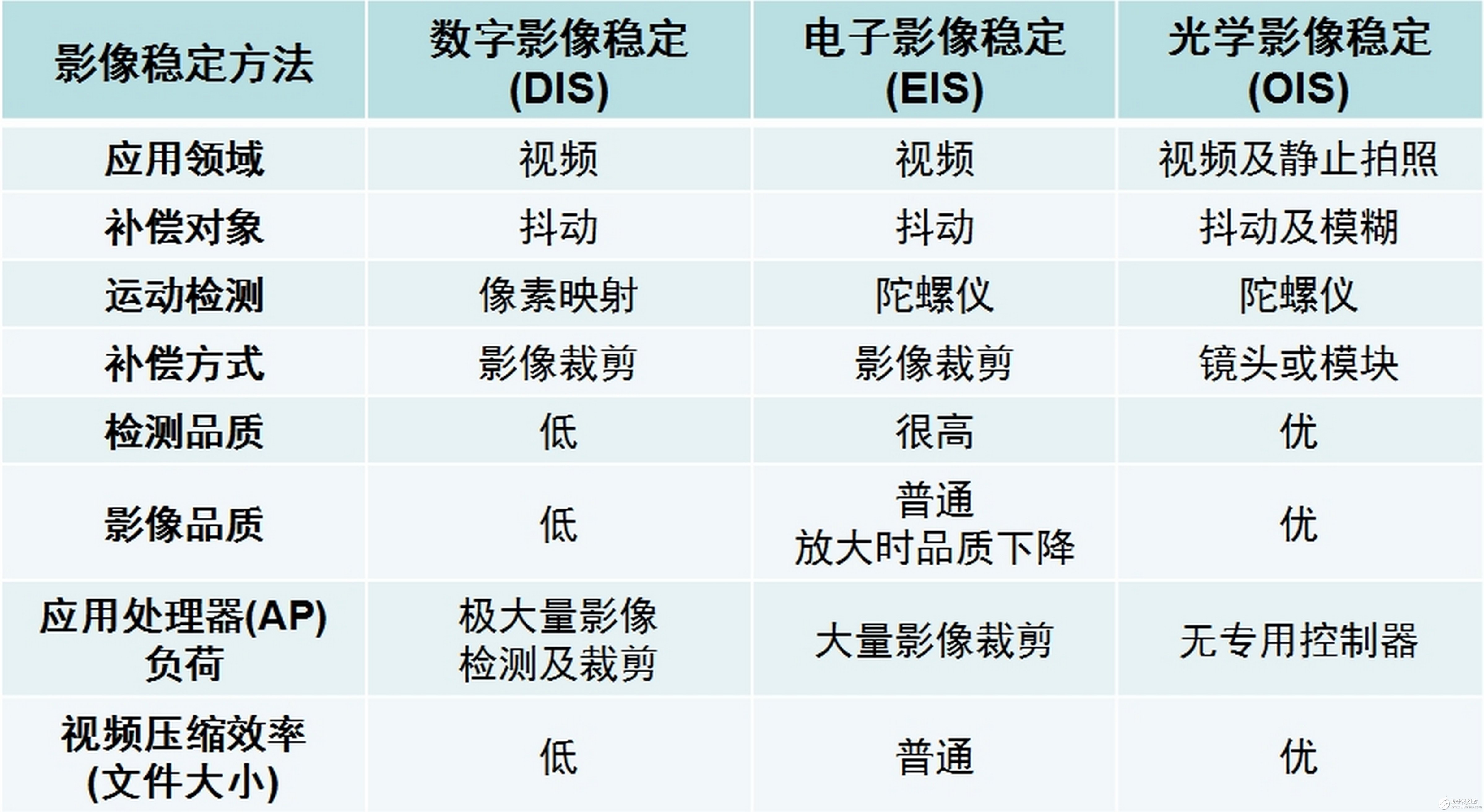 表1. 各种影像稳定方法比较。