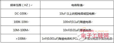 资深工程师技术笔记:高速数字系统的滤波电容