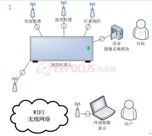 图1 系统架构