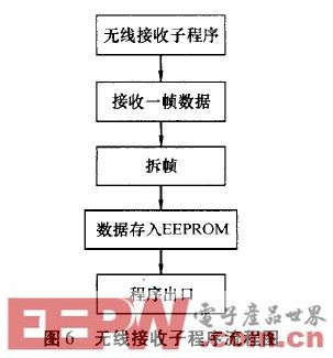 基于AT89C55的LED动态显示系统设计