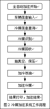 冷媒加注系统自动控制的工作流程