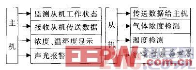 一种基于DSP和无线传输技术的实时监测系统设计