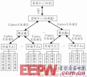 一种基于ZigBee的智能防火防盗系统设计