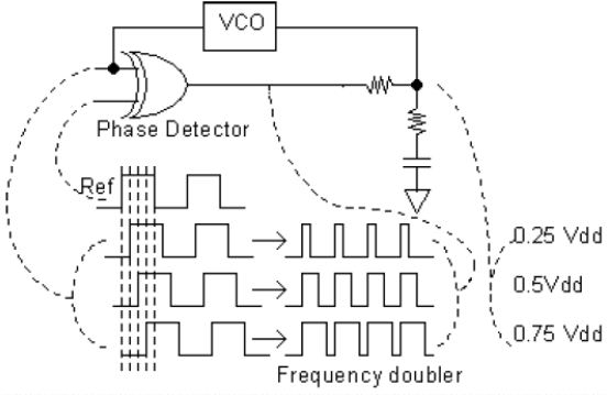 图2：一个异或门、一个压控振荡器和一些无源器件组成了一个倍频器。