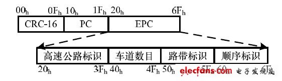 图1 射频标识码设置