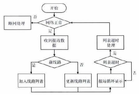 点击放大图片 图4 实时报站流程