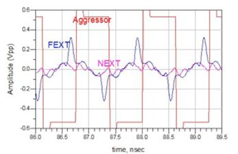 图 11：微带线远端串扰和近端串扰时域响应测量结果（nsec：纳秒）