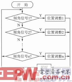 一款基于DSP的循迹及自平衡的智能小车设计